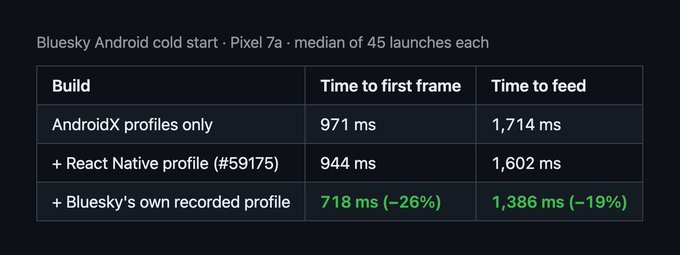 Benchmark table: Bluesky Android cold start 26% faster