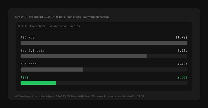 Benchmark chart: tsrs type-checks in 2.50s vs tsc 11.79s